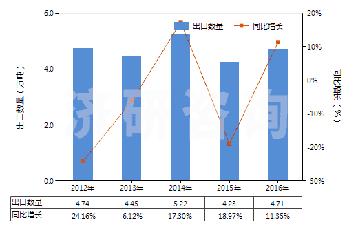 2012-2016年中國其他玻璃纖維(HS70191900)出口量及增速統(tǒng)計(jì) 2012-2016年中國其他玻璃纖維(HS70191900)出口量及增速統(tǒng)計(jì)